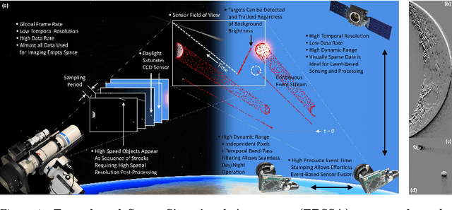Figure 1 for Event-based Object Detection and Tracking for Space Situational Awareness