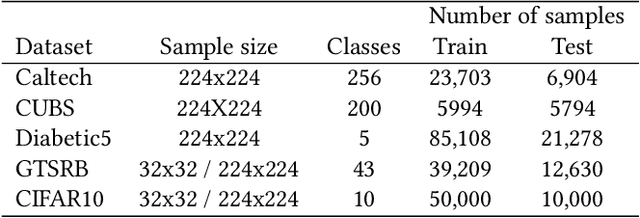 Figure 1 for Extraction of Complex DNN Models: Real Threat or Boogeyman?