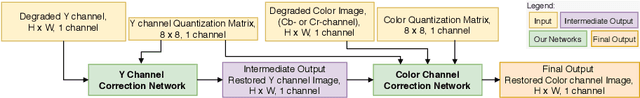 Figure 4 for Quantization Guided JPEG Artifact Correction