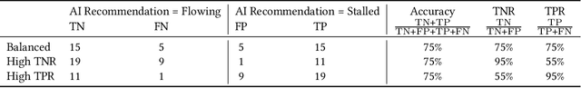 Figure 2 for Advancing Human-AI Complementarity: The Impact of User Expertise and Algorithmic Tuning on Joint Decision Making