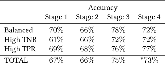 Figure 4 for Advancing Human-AI Complementarity: The Impact of User Expertise and Algorithmic Tuning on Joint Decision Making