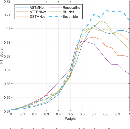Figure 3 for Detecting Mitosis against Domain Shift using a Fused Detector and Deep Ensemble Classification Model for MIDOG Challenge