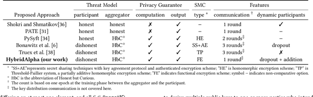 Figure 1 for HybridAlpha: An Efficient Approach for Privacy-Preserving Federated Learning