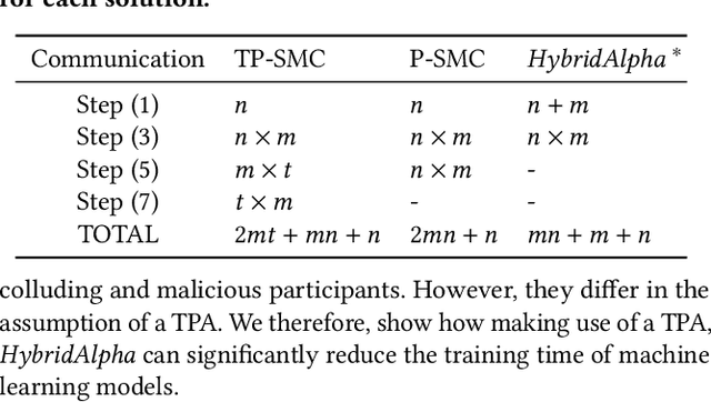 Figure 4 for HybridAlpha: An Efficient Approach for Privacy-Preserving Federated Learning