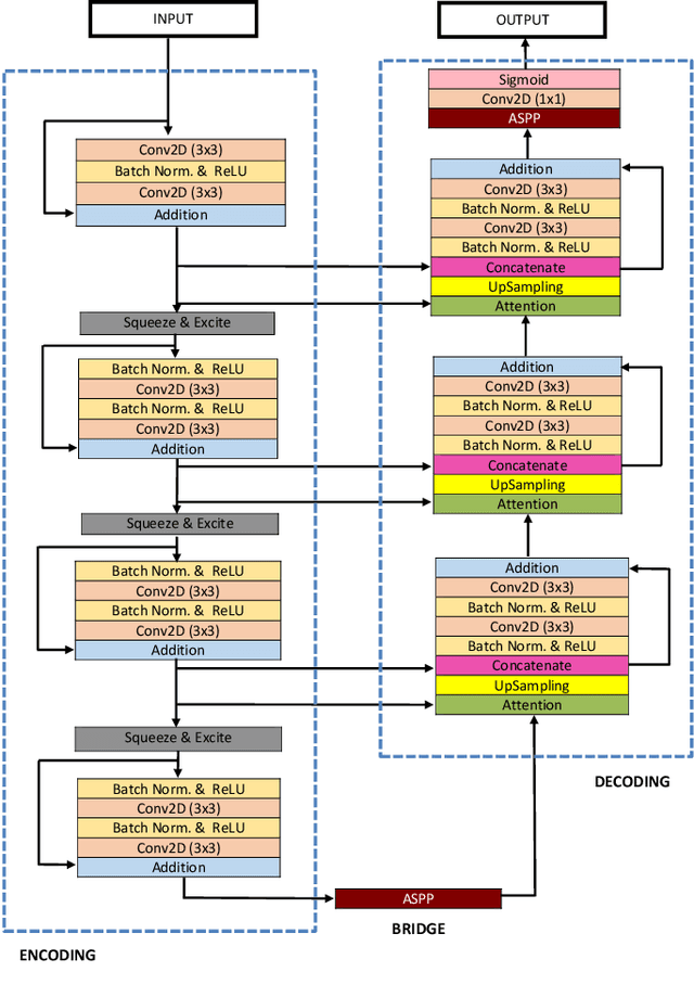 Figure 2 for ResUNet++: An Advanced Architecture for Medical Image Segmentation