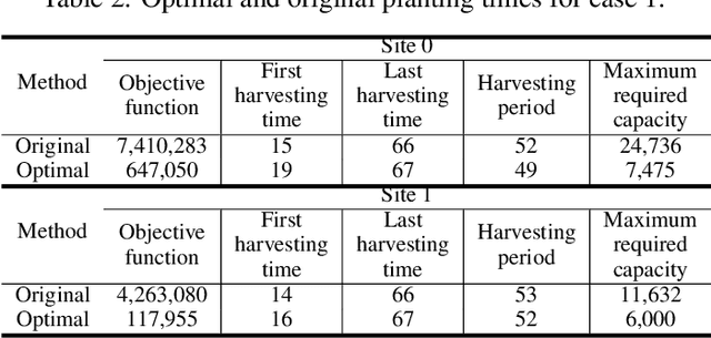 Figure 4 for Scheduling Planting Time Through Developing an Optimization Model and Analysis of Time Series Growing Degree Units