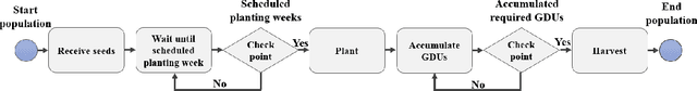 Figure 1 for Scheduling Planting Time Through Developing an Optimization Model and Analysis of Time Series Growing Degree Units