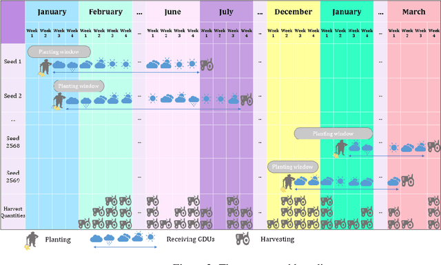 Figure 3 for Scheduling Planting Time Through Developing an Optimization Model and Analysis of Time Series Growing Degree Units