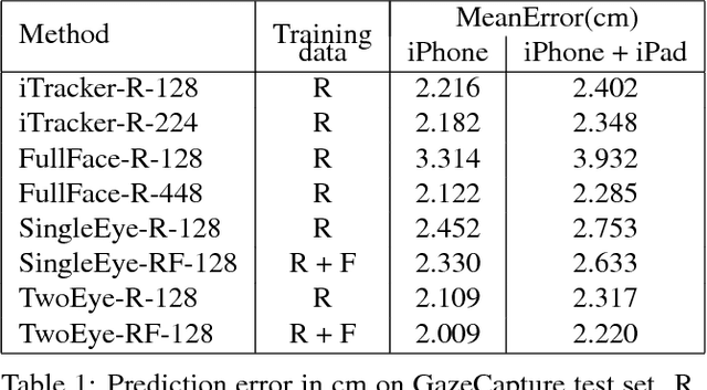 Figure 2 for GazeGAN - Unpaired Adversarial Image Generation for Gaze Estimation