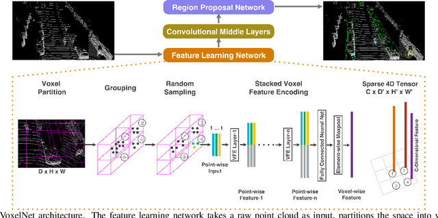 Figure 3 for VoxelNet: End-to-End Learning for Point Cloud Based 3D Object Detection