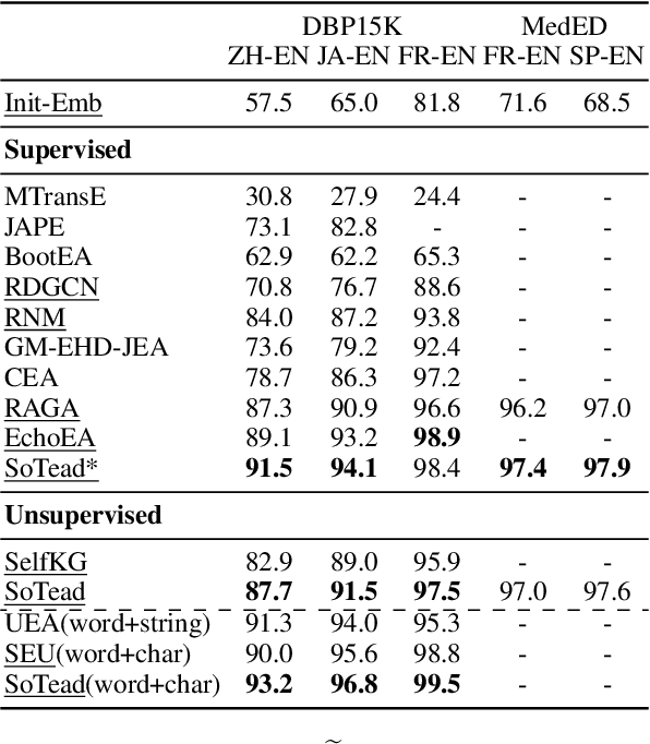 Figure 2 for Semi-constraint Optimal Transport for Entity Alignment with Dangling Cases