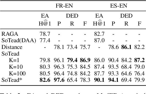 Figure 3 for Semi-constraint Optimal Transport for Entity Alignment with Dangling Cases