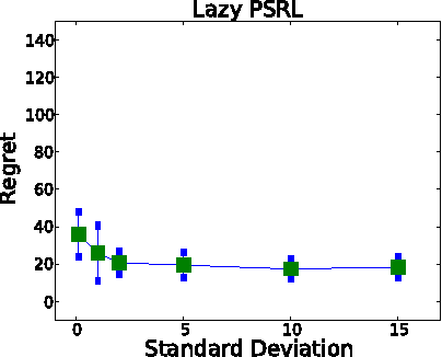 Figure 4 for Bayesian Optimal Control of Smoothly Parameterized Systems: The Lazy Posterior Sampling Algorithm