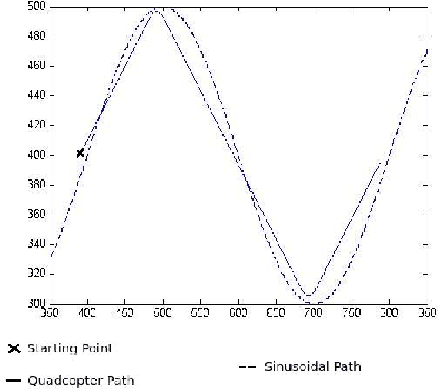 Figure 4 for Model Predictive Control for Micro Aerial Vehicle Systems (MAV) Systems