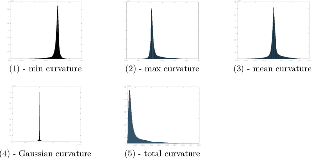 Figure 3 for Recognition of feature curves on 3D shapes using an algebraic approach to Hough transforms