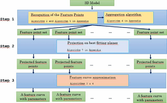 Figure 1 for Recognition of feature curves on 3D shapes using an algebraic approach to Hough transforms