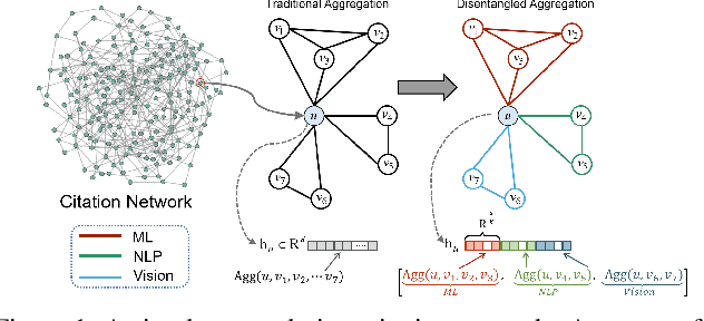 Figure 1 for Adversarial Graph Disentanglement