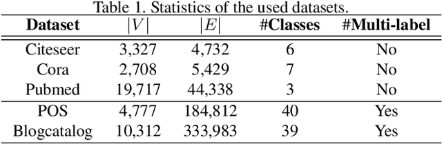 Figure 2 for Adversarial Graph Disentanglement