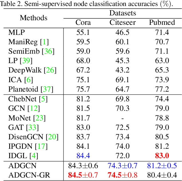 Figure 4 for Adversarial Graph Disentanglement