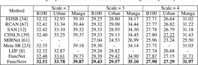 Figure 4 for Functional Neural Networks for Parametric Image Restoration Problems