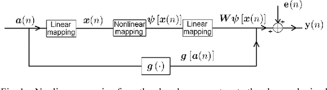 Figure 1 for Nonlinear spectral unmixing of hyperspectral images using Gaussian processes