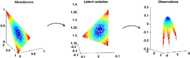 Figure 2 for Nonlinear spectral unmixing of hyperspectral images using Gaussian processes