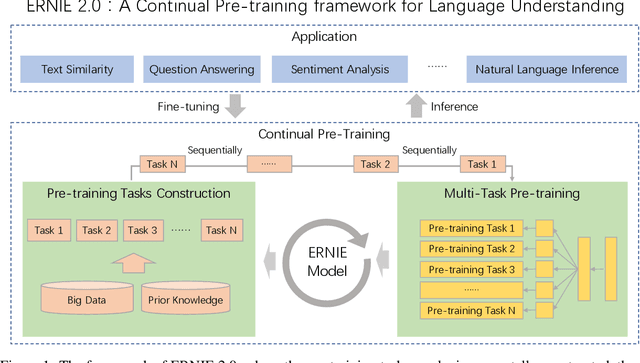 Figure 1 for ERNIE 2.0: A Continual Pre-training Framework for Language Understanding