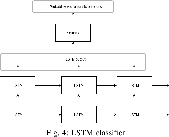 Figure 4 for Multimodal Speech Emotion Recognition and Ambiguity Resolution