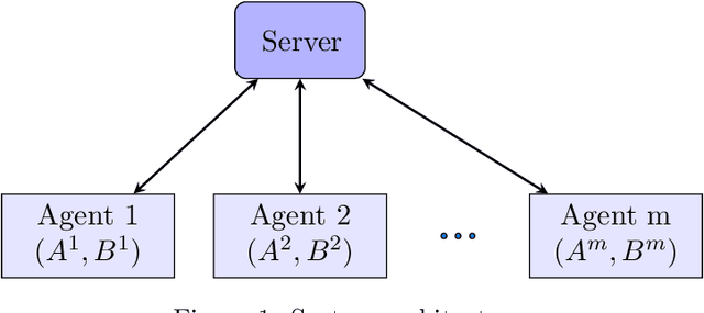 Figure 1 for Iterative Pre-Conditioning for Expediting the Gradient-Descent Method: The Distributed Linear Least-Squares Problem
