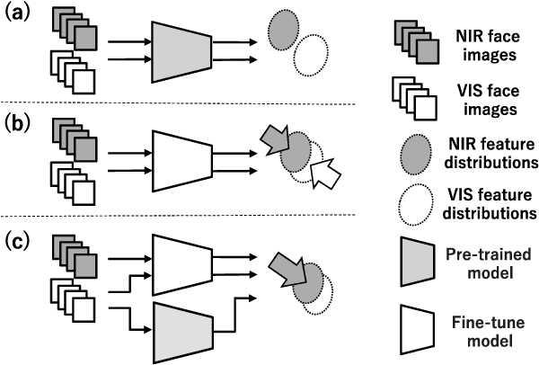Figure 1 for Joint Feature Distribution Alignment Learning for NIR-VIS and VIS-VIS Face Recognition