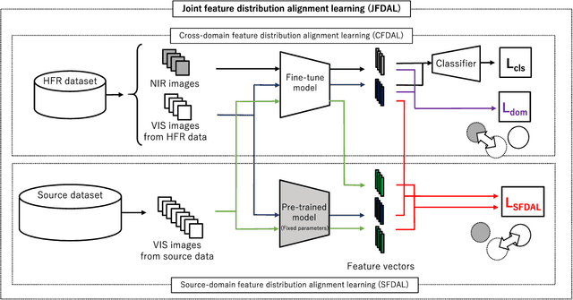 Figure 3 for Joint Feature Distribution Alignment Learning for NIR-VIS and VIS-VIS Face Recognition