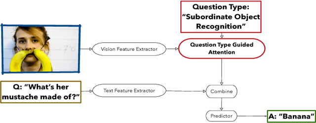 Figure 1 for Question Type Guided Attention in Visual Question Answering