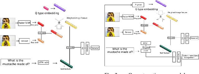 Figure 4 for Question Type Guided Attention in Visual Question Answering
