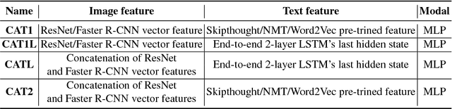 Figure 2 for Question Type Guided Attention in Visual Question Answering