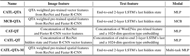 Figure 3 for Question Type Guided Attention in Visual Question Answering