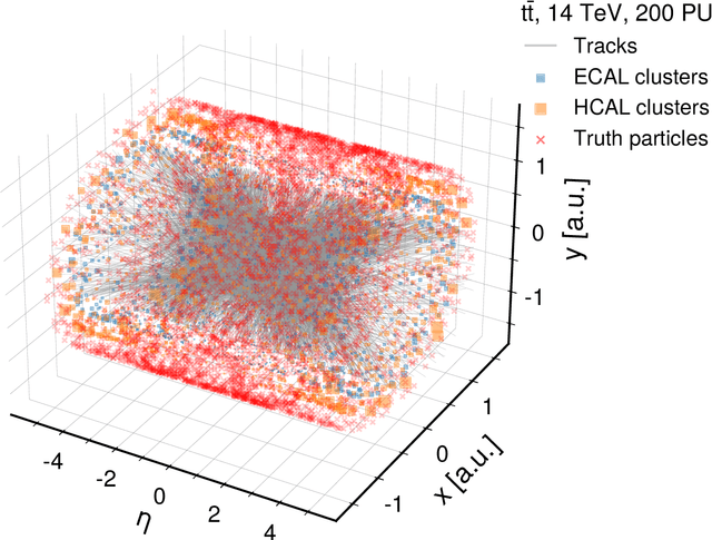 Figure 1 for MLPF: Efficient machine-learned particle-flow reconstruction using graph neural networks