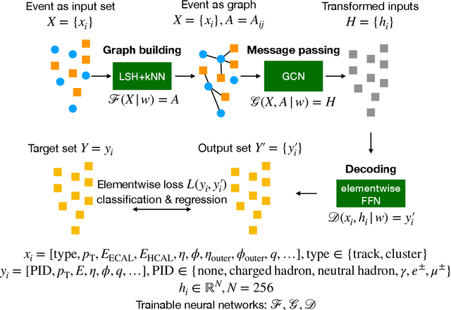 Figure 4 for MLPF: Efficient machine-learned particle-flow reconstruction using graph neural networks