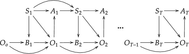 Figure 1 for Online Baum-Welch algorithm for Hierarchical Imitation Learning
