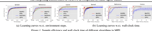 Figure 1 for The Surprising Effectiveness of MAPPO in Cooperative, Multi-Agent Games