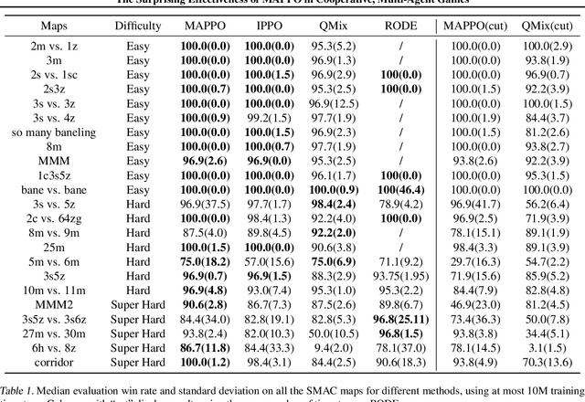 Figure 2 for The Surprising Effectiveness of MAPPO in Cooperative, Multi-Agent Games