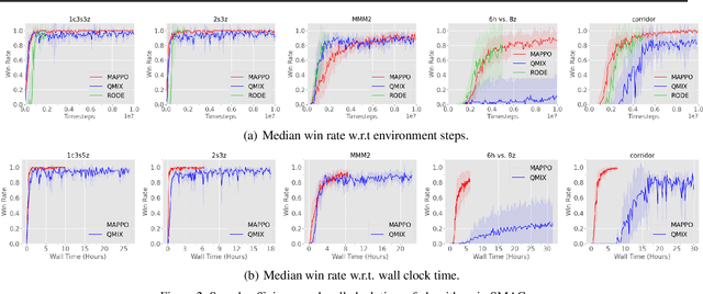 Figure 3 for The Surprising Effectiveness of MAPPO in Cooperative, Multi-Agent Games