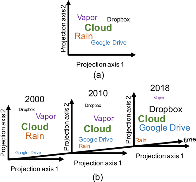 Figure 1 for Tracking the Evolution of Words with Time-reflective Text Representations