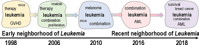 Figure 2 for Tracking the Evolution of Words with Time-reflective Text Representations