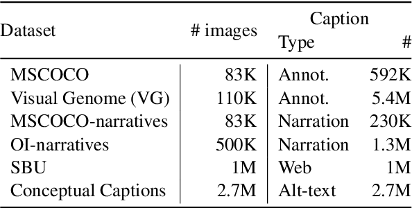 Figure 2 for Decoupling the Role of Data, Attention, and Losses in Multimodal Transformers