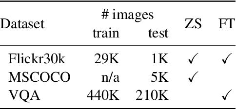 Figure 3 for Decoupling the Role of Data, Attention, and Losses in Multimodal Transformers