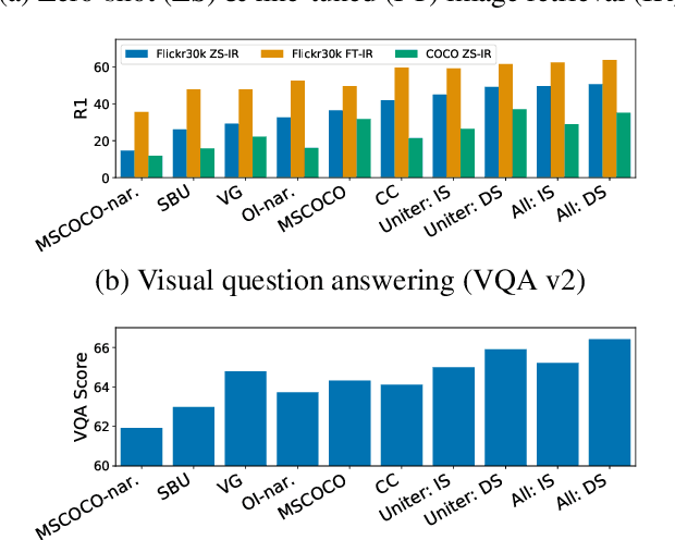 Figure 4 for Decoupling the Role of Data, Attention, and Losses in Multimodal Transformers