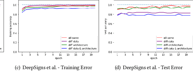 Figure 1 for Robust and Undetectable White-Box Watermarks for Deep Neural Networks