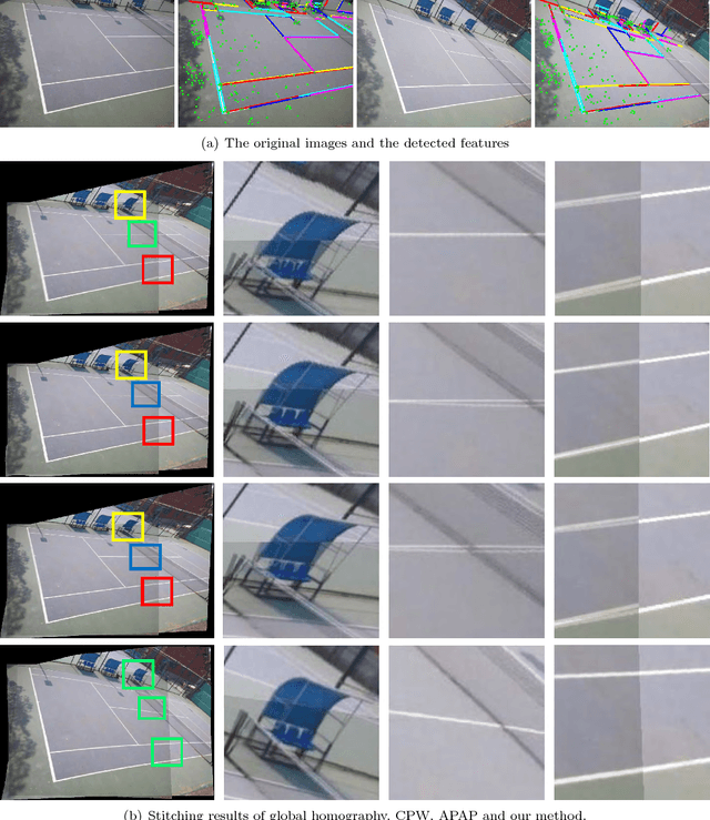 Figure 1 for Image Stitching by Line-guided Local Warping with Global Similarity Constraint