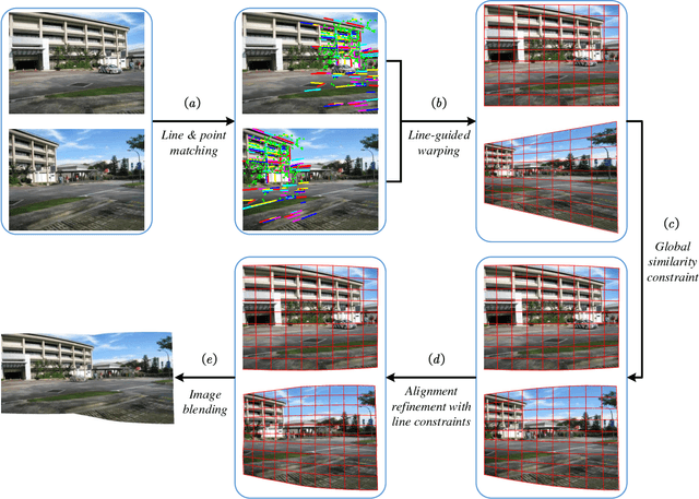 Figure 3 for Image Stitching by Line-guided Local Warping with Global Similarity Constraint