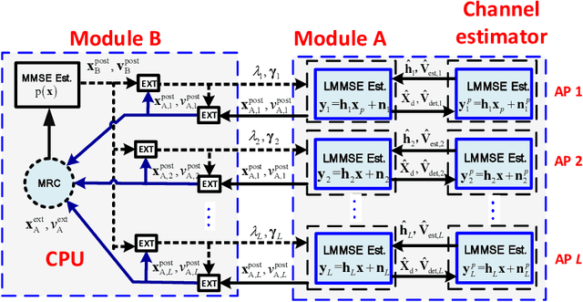 Figure 4 for Cell-Free Massive MIMO Detection: A Distributed Expectation Propagation Approach